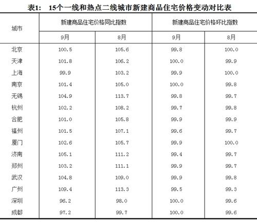 2017年9月份，15個(gè)一線(xiàn)和熱點(diǎn)二線(xiàn)城市新建商品住宅價(jià)格變動(dòng)對比表。圖片來(lái)源：國家統計局官網(wǎng)